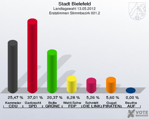 Stadt Bielefeld, Landtagswahl 13.05.2012, Erststimmen Stimmbezirk 001.2: Kammeier CDU: 25,47 %. Garbrecht SPD: 37,01 %. Bolte GR&Uuml;NE: 20,37 %. Wahl-Schwentker FDP: 6,28 %. Schmidt DIE LINKE: 5,26 %. Gugat PIRATEN: 5,60 %. Beuthe AUF: 0,00 %. 