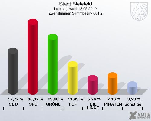 Stadt Bielefeld, Landtagswahl 13.05.2012, Zweitstimmen Stimmbezirk 001.2: CDU: 17,72 %. SPD: 30,32 %. GR&Uuml;NE: 23,68 %. FDP: 11,93 %. DIE LINKE: 5,96 %. PIRATEN: 7,16 %. Sonstige: 3,23 %. 