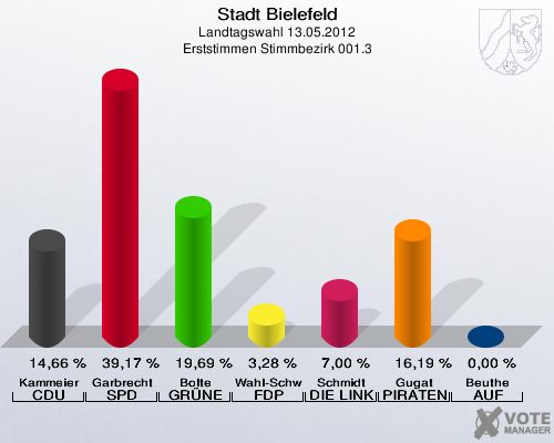 Stadt Bielefeld, Landtagswahl 13.05.2012, Erststimmen Stimmbezirk 001.3: Kammeier CDU: 14,66 %. Garbrecht SPD: 39,17 %. Bolte GR&Uuml;NE: 19,69 %. Wahl-Schwentker FDP: 3,28 %. Schmidt DIE LINKE: 7,00 %. Gugat PIRATEN: 16,19 %. Beuthe AUF: 0,00 %. 