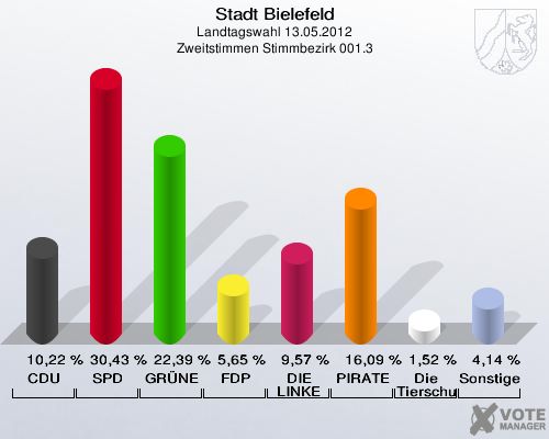 Stadt Bielefeld, Landtagswahl 13.05.2012, Zweitstimmen Stimmbezirk 001.3: CDU: 10,22 %. SPD: 30,43 %. GR&Uuml;NE: 22,39 %. FDP: 5,65 %. DIE LINKE: 9,57 %. PIRATEN: 16,09 %. Die Tierschutzpartei: 1,52 %. Sonstige: 4,14 %. 