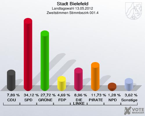 Stadt Bielefeld, Landtagswahl 13.05.2012, Zweitstimmen Stimmbezirk 001.4: CDU: 7,89 %. SPD: 34,12 %. GR&Uuml;NE: 27,72 %. FDP: 4,69 %. DIE LINKE: 8,96 %. PIRATEN: 11,73 %. NPD: 1,28 %. Sonstige: 3,62 %. 