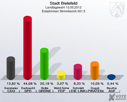 Stadt Bielefeld, Landtagswahl 13.05.2012, Erststimmen Stimmbezirk 001.5: Kammeier CDU: 13,82 %. Garbrecht SPD: 44,08 %. Bolte GR&Uuml;NE: 20,18 %. Wahl-Schwentker FDP: 3,07 %. Schmidt DIE LINKE: 8,33 %. Gugat PIRATEN: 10,09 %. Beuthe AUF: 0,44 %. 