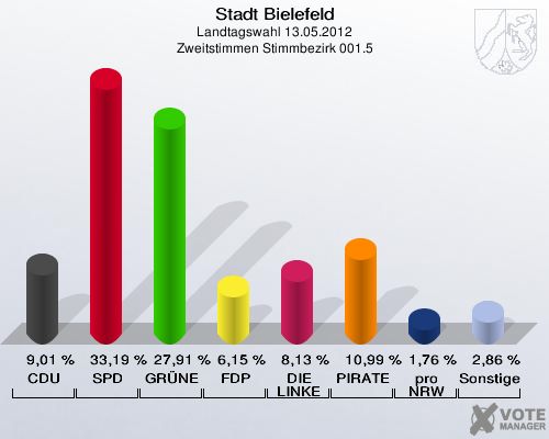 Stadt Bielefeld, Landtagswahl 13.05.2012, Zweitstimmen Stimmbezirk 001.5: CDU: 9,01 %. SPD: 33,19 %. GR&Uuml;NE: 27,91 %. FDP: 6,15 %. DIE LINKE: 8,13 %. PIRATEN: 10,99 %. pro NRW: 1,76 %. Sonstige: 2,86 %. 