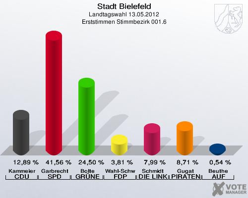 Stadt Bielefeld, Landtagswahl 13.05.2012, Erststimmen Stimmbezirk 001.6: Kammeier CDU: 12,89 %. Garbrecht SPD: 41,56 %. Bolte GR&Uuml;NE: 24,50 %. Wahl-Schwentker FDP: 3,81 %. Schmidt DIE LINKE: 7,99 %. Gugat PIRATEN: 8,71 %. Beuthe AUF: 0,54 %. 