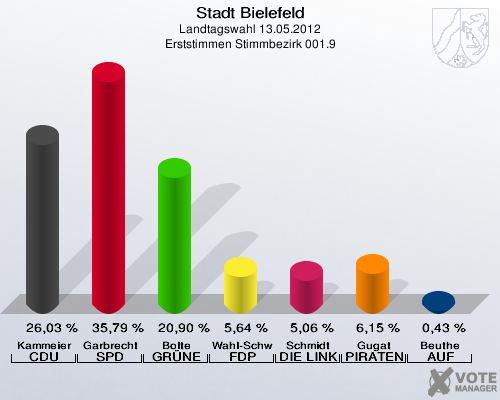Stadt Bielefeld, Landtagswahl 13.05.2012, Erststimmen Stimmbezirk 001.9: Kammeier CDU: 26,03 %. Garbrecht SPD: 35,79 %. Bolte GR&Uuml;NE: 20,90 %. Wahl-Schwentker FDP: 5,64 %. Schmidt DIE LINKE: 5,06 %. Gugat PIRATEN: 6,15 %. Beuthe AUF: 0,43 %. 