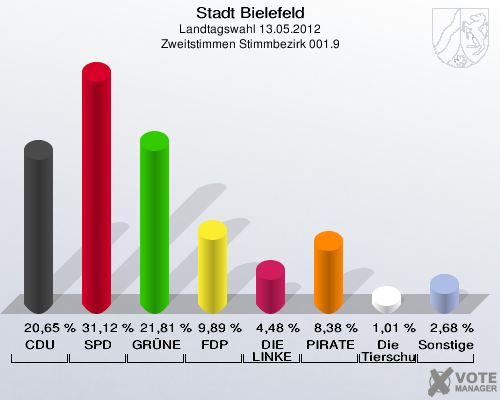 Stadt Bielefeld, Landtagswahl 13.05.2012, Zweitstimmen Stimmbezirk 001.9: CDU: 20,65 %. SPD: 31,12 %. GR&Uuml;NE: 21,81 %. FDP: 9,89 %. DIE LINKE: 4,48 %. PIRATEN: 8,38 %. Die Tierschutzpartei: 1,01 %. Sonstige: 2,68 %. 