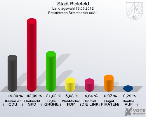Stadt Bielefeld, Landtagswahl 13.05.2012, Erststimmen Stimmbezirk 002.1: Kammeier CDU: 19,30 %. Garbrecht SPD: 42,09 %. Bolte GR&Uuml;NE: 21,63 %. Wahl-Schwentker FDP: 5,08 %. Schmidt DIE LINKE: 4,64 %. Gugat PIRATEN: 6,97 %. Beuthe AUF: 0,29 %. 