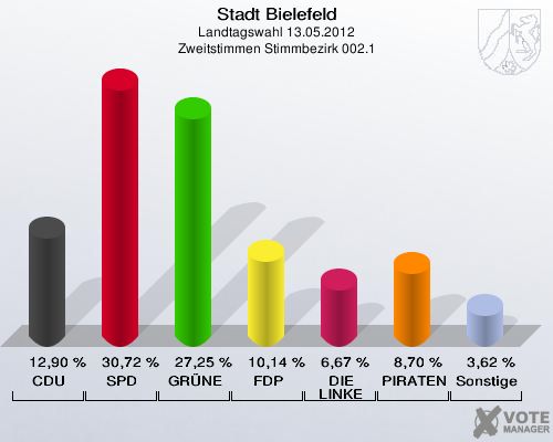 Stadt Bielefeld, Landtagswahl 13.05.2012, Zweitstimmen Stimmbezirk 002.1: CDU: 12,90 %. SPD: 30,72 %. GR&Uuml;NE: 27,25 %. FDP: 10,14 %. DIE LINKE: 6,67 %. PIRATEN: 8,70 %. Sonstige: 3,62 %. 