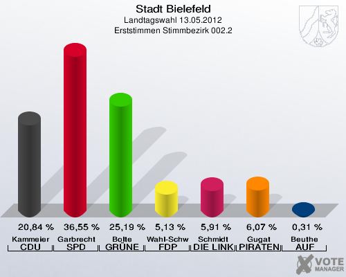 Stadt Bielefeld, Landtagswahl 13.05.2012, Erststimmen Stimmbezirk 002.2: Kammeier CDU: 20,84 %. Garbrecht SPD: 36,55 %. Bolte GR&Uuml;NE: 25,19 %. Wahl-Schwentker FDP: 5,13 %. Schmidt DIE LINKE: 5,91 %. Gugat PIRATEN: 6,07 %. Beuthe AUF: 0,31 %. 