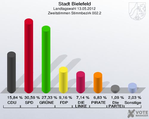 Stadt Bielefeld, Landtagswahl 13.05.2012, Zweitstimmen Stimmbezirk 002.2: CDU: 15,84 %. SPD: 30,59 %. GR&Uuml;NE: 27,33 %. FDP: 9,16 %. DIE LINKE: 7,14 %. PIRATEN: 6,83 %. Die PARTEI: 1,09 %. Sonstige: 2,03 %. 
