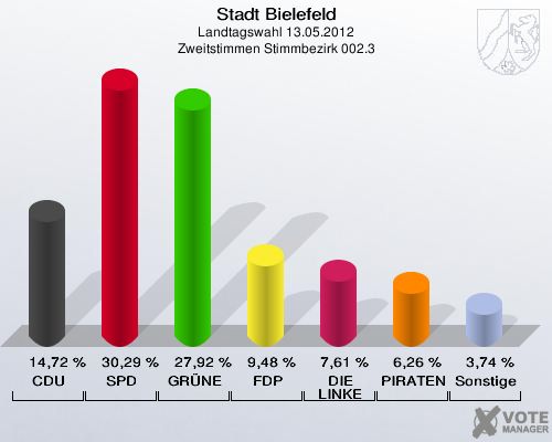 Stadt Bielefeld, Landtagswahl 13.05.2012, Zweitstimmen Stimmbezirk 002.3: CDU: 14,72 %. SPD: 30,29 %. GR&Uuml;NE: 27,92 %. FDP: 9,48 %. DIE LINKE: 7,61 %. PIRATEN: 6,26 %. Sonstige: 3,74 %. 
