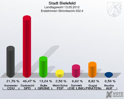 Stadt Bielefeld, Landtagswahl 13.05.2012, Erststimmen Stimmbezirk 002.4: Kammeier CDU: 21,76 %. Garbrecht SPD: 46,47 %. Bolte GR&Uuml;NE: 13,24 %. Wahl-Schwentker FDP: 2,50 %. Schmidt DIE LINKE: 6,62 %. Gugat PIRATEN: 8,82 %. Beuthe AUF: 0,59 %. 