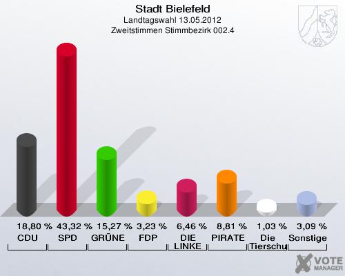 Stadt Bielefeld, Landtagswahl 13.05.2012, Zweitstimmen Stimmbezirk 002.4: CDU: 18,80 %. SPD: 43,32 %. GR&Uuml;NE: 15,27 %. FDP: 3,23 %. DIE LINKE: 6,46 %. PIRATEN: 8,81 %. Die Tierschutzpartei: 1,03 %. Sonstige: 3,09 %. 