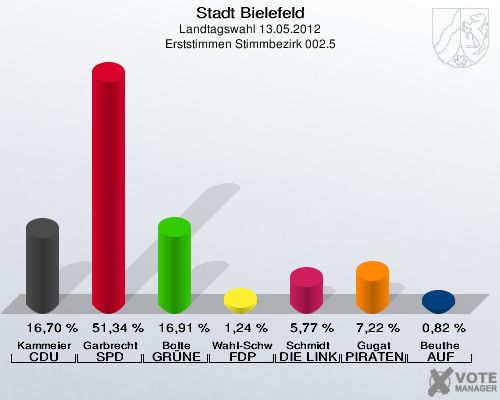 Stadt Bielefeld, Landtagswahl 13.05.2012, Erststimmen Stimmbezirk 002.5: Kammeier CDU: 16,70 %. Garbrecht SPD: 51,34 %. Bolte GR&Uuml;NE: 16,91 %. Wahl-Schwentker FDP: 1,24 %. Schmidt DIE LINKE: 5,77 %. Gugat PIRATEN: 7,22 %. Beuthe AUF: 0,82 %. 