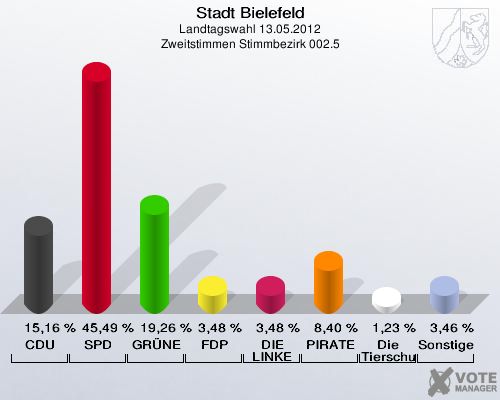 Stadt Bielefeld, Landtagswahl 13.05.2012, Zweitstimmen Stimmbezirk 002.5: CDU: 15,16 %. SPD: 45,49 %. GR&Uuml;NE: 19,26 %. FDP: 3,48 %. DIE LINKE: 3,48 %. PIRATEN: 8,40 %. Die Tierschutzpartei: 1,23 %. Sonstige: 3,46 %. 