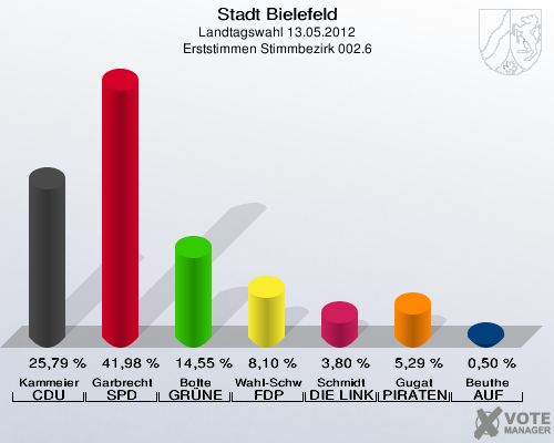 Stadt Bielefeld, Landtagswahl 13.05.2012, Erststimmen Stimmbezirk 002.6: Kammeier CDU: 25,79 %. Garbrecht SPD: 41,98 %. Bolte GR&Uuml;NE: 14,55 %. Wahl-Schwentker FDP: 8,10 %. Schmidt DIE LINKE: 3,80 %. Gugat PIRATEN: 5,29 %. Beuthe AUF: 0,50 %. 