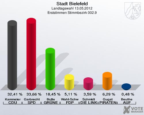 Stadt Bielefeld, Landtagswahl 13.05.2012, Erststimmen Stimmbezirk 002.9: Kammeier CDU: 32,41 %. Garbrecht SPD: 33,66 %. Bolte GR&Uuml;NE: 18,45 %. Wahl-Schwentker FDP: 5,11 %. Schmidt DIE LINKE: 3,59 %. Gugat PIRATEN: 6,29 %. Beuthe AUF: 0,48 %. 