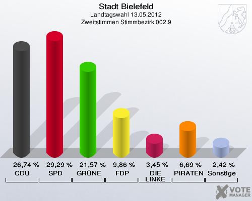 Stadt Bielefeld, Landtagswahl 13.05.2012, Zweitstimmen Stimmbezirk 002.9: CDU: 26,74 %. SPD: 29,29 %. GR&Uuml;NE: 21,57 %. FDP: 9,86 %. DIE LINKE: 3,45 %. PIRATEN: 6,69 %. Sonstige: 2,42 %. 