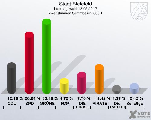 Stadt Bielefeld, Landtagswahl 13.05.2012, Zweitstimmen Stimmbezirk 003.1: CDU: 12,18 %. SPD: 26,94 %. GR&Uuml;NE: 33,18 %. FDP: 4,72 %. DIE LINKE: 7,76 %. PIRATEN: 11,42 %. Die PARTEI: 1,37 %. Sonstige: 2,42 %. 
