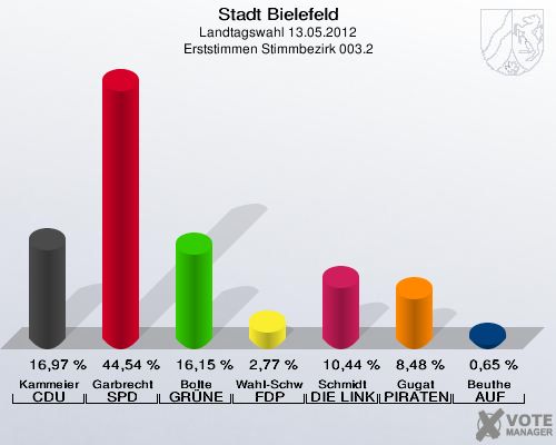 Stadt Bielefeld, Landtagswahl 13.05.2012, Erststimmen Stimmbezirk 003.2: Kammeier CDU: 16,97 %. Garbrecht SPD: 44,54 %. Bolte GR&Uuml;NE: 16,15 %. Wahl-Schwentker FDP: 2,77 %. Schmidt DIE LINKE: 10,44 %. Gugat PIRATEN: 8,48 %. Beuthe AUF: 0,65 %. 