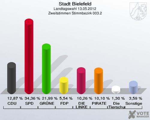Stadt Bielefeld, Landtagswahl 13.05.2012, Zweitstimmen Stimmbezirk 003.2: CDU: 12,87 %. SPD: 34,36 %. GR&Uuml;NE: 21,99 %. FDP: 5,54 %. DIE LINKE: 10,26 %. PIRATEN: 10,10 %. Die Tierschutzpartei: 1,30 %. Sonstige: 3,59 %. 