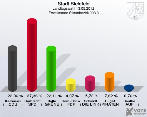 Stadt Bielefeld, Landtagswahl 13.05.2012, Erststimmen Stimmbezirk 003.3: Kammeier CDU: 22,36 %. Garbrecht SPD: 37,36 %. Bolte GR&Uuml;NE: 22,11 %. Wahl-Schwentker FDP: 4,07 %. Schmidt DIE LINKE: 5,72 %. Gugat PIRATEN: 7,62 %. Beuthe AUF: 0,76 %. 