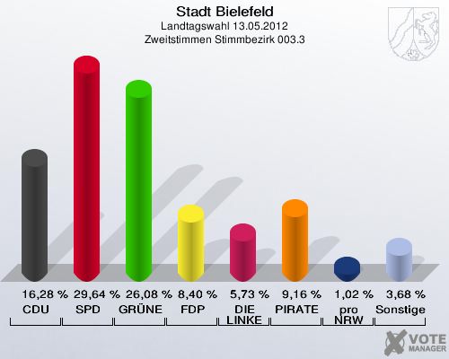 Stadt Bielefeld, Landtagswahl 13.05.2012, Zweitstimmen Stimmbezirk 003.3: CDU: 16,28 %. SPD: 29,64 %. GR&Uuml;NE: 26,08 %. FDP: 8,40 %. DIE LINKE: 5,73 %. PIRATEN: 9,16 %. pro NRW: 1,02 %. Sonstige: 3,68 %. 