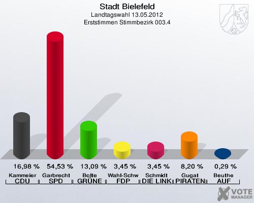 Stadt Bielefeld, Landtagswahl 13.05.2012, Erststimmen Stimmbezirk 003.4: Kammeier CDU: 16,98 %. Garbrecht SPD: 54,53 %. Bolte GR&Uuml;NE: 13,09 %. Wahl-Schwentker FDP: 3,45 %. Schmidt DIE LINKE: 3,45 %. Gugat PIRATEN: 8,20 %. Beuthe AUF: 0,29 %. 