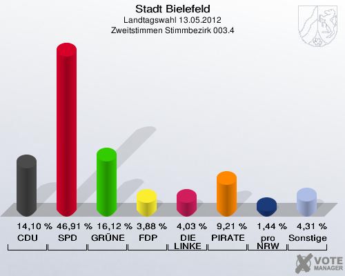 Stadt Bielefeld, Landtagswahl 13.05.2012, Zweitstimmen Stimmbezirk 003.4: CDU: 14,10 %. SPD: 46,91 %. GR&Uuml;NE: 16,12 %. FDP: 3,88 %. DIE LINKE: 4,03 %. PIRATEN: 9,21 %. pro NRW: 1,44 %. Sonstige: 4,31 %. 