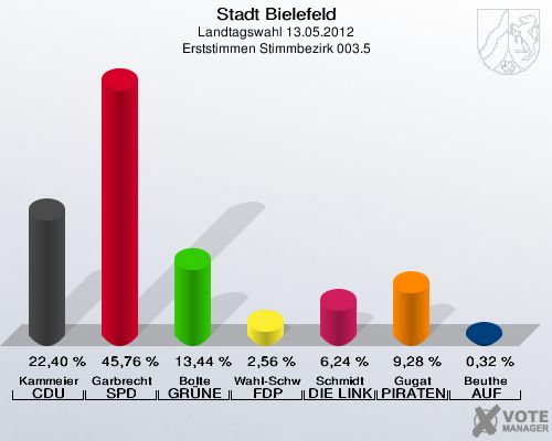 Stadt Bielefeld, Landtagswahl 13.05.2012, Erststimmen Stimmbezirk 003.5: Kammeier CDU: 22,40 %. Garbrecht SPD: 45,76 %. Bolte GR&Uuml;NE: 13,44 %. Wahl-Schwentker FDP: 2,56 %. Schmidt DIE LINKE: 6,24 %. Gugat PIRATEN: 9,28 %. Beuthe AUF: 0,32 %. 