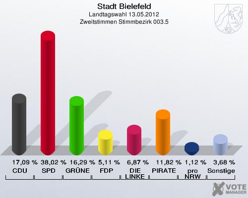 Stadt Bielefeld, Landtagswahl 13.05.2012, Zweitstimmen Stimmbezirk 003.5: CDU: 17,09 %. SPD: 38,02 %. GR&Uuml;NE: 16,29 %. FDP: 5,11 %. DIE LINKE: 6,87 %. PIRATEN: 11,82 %. pro NRW: 1,12 %. Sonstige: 3,68 %. 