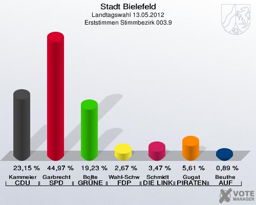 Stadt Bielefeld, Landtagswahl 13.05.2012, Erststimmen Stimmbezirk 003.9: Kammeier CDU: 23,15 %. Garbrecht SPD: 44,97 %. Bolte GR&Uuml;NE: 19,23 %. Wahl-Schwentker FDP: 2,67 %. Schmidt DIE LINKE: 3,47 %. Gugat PIRATEN: 5,61 %. Beuthe AUF: 0,89 %. 