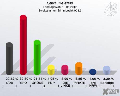 Stadt Bielefeld, Landtagswahl 13.05.2012, Zweitstimmen Stimmbezirk 003.9: CDU: 20,12 %. SPD: 39,80 %. GR&Uuml;NE: 21,81 %. FDP: 4,08 %. DIE LINKE: 3,99 %. PIRATEN: 5,85 %. pro NRW: 1,06 %. Sonstige: 3,29 %. 