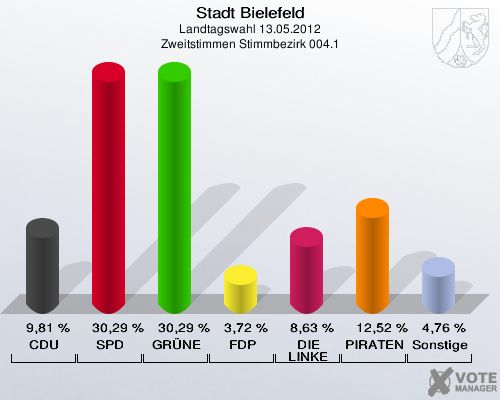 Stadt Bielefeld, Landtagswahl 13.05.2012, Zweitstimmen Stimmbezirk 004.1: CDU: 9,81 %. SPD: 30,29 %. GR&Uuml;NE: 30,29 %. FDP: 3,72 %. DIE LINKE: 8,63 %. PIRATEN: 12,52 %. Sonstige: 4,76 %. 