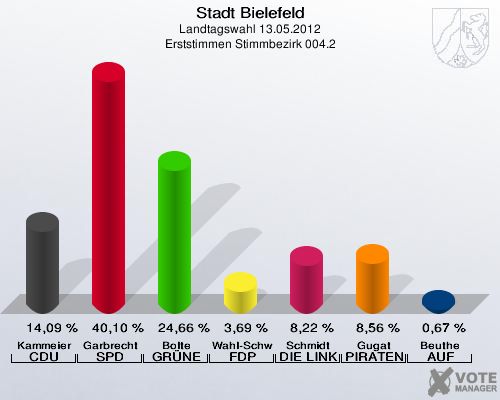 Stadt Bielefeld, Landtagswahl 13.05.2012, Erststimmen Stimmbezirk 004.2: Kammeier CDU: 14,09 %. Garbrecht SPD: 40,10 %. Bolte GR&Uuml;NE: 24,66 %. Wahl-Schwentker FDP: 3,69 %. Schmidt DIE LINKE: 8,22 %. Gugat PIRATEN: 8,56 %. Beuthe AUF: 0,67 %. 