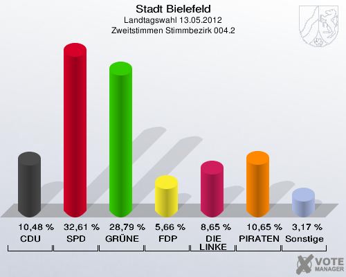 Stadt Bielefeld, Landtagswahl 13.05.2012, Zweitstimmen Stimmbezirk 004.2: CDU: 10,48 %. SPD: 32,61 %. GR&Uuml;NE: 28,79 %. FDP: 5,66 %. DIE LINKE: 8,65 %. PIRATEN: 10,65 %. Sonstige: 3,17 %. 