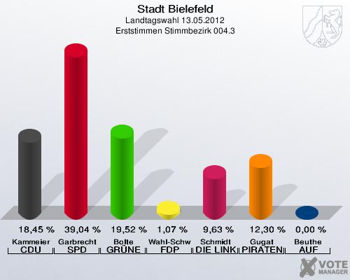 Stadt Bielefeld, Landtagswahl 13.05.2012, Erststimmen Stimmbezirk 004.3: Kammeier CDU: 18,45 %. Garbrecht SPD: 39,04 %. Bolte GR&Uuml;NE: 19,52 %. Wahl-Schwentker FDP: 1,07 %. Schmidt DIE LINKE: 9,63 %. Gugat PIRATEN: 12,30 %. Beuthe AUF: 0,00 %. 