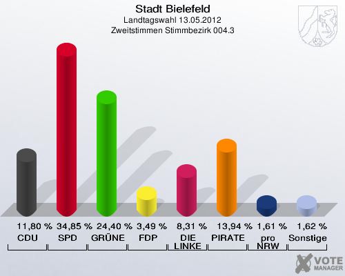 Stadt Bielefeld, Landtagswahl 13.05.2012, Zweitstimmen Stimmbezirk 004.3: CDU: 11,80 %. SPD: 34,85 %. GR&Uuml;NE: 24,40 %. FDP: 3,49 %. DIE LINKE: 8,31 %. PIRATEN: 13,94 %. pro NRW: 1,61 %. Sonstige: 1,62 %. 