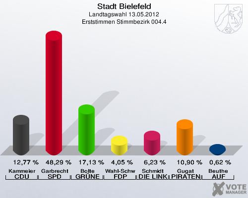 Stadt Bielefeld, Landtagswahl 13.05.2012, Erststimmen Stimmbezirk 004.4: Kammeier CDU: 12,77 %. Garbrecht SPD: 48,29 %. Bolte GR&Uuml;NE: 17,13 %. Wahl-Schwentker FDP: 4,05 %. Schmidt DIE LINKE: 6,23 %. Gugat PIRATEN: 10,90 %. Beuthe AUF: 0,62 %. 