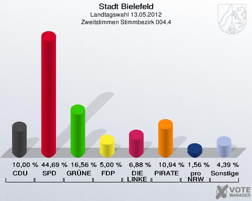 Stadt Bielefeld, Landtagswahl 13.05.2012, Zweitstimmen Stimmbezirk 004.4: CDU: 10,00 %. SPD: 44,69 %. GR&Uuml;NE: 16,56 %. FDP: 5,00 %. DIE LINKE: 6,88 %. PIRATEN: 10,94 %. pro NRW: 1,56 %. Sonstige: 4,39 %. 