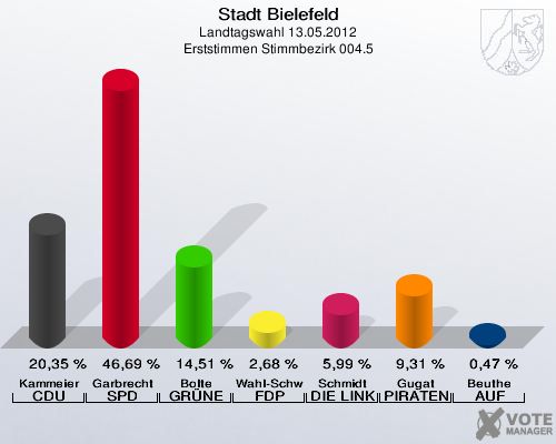 Stadt Bielefeld, Landtagswahl 13.05.2012, Erststimmen Stimmbezirk 004.5: Kammeier CDU: 20,35 %. Garbrecht SPD: 46,69 %. Bolte GR&Uuml;NE: 14,51 %. Wahl-Schwentker FDP: 2,68 %. Schmidt DIE LINKE: 5,99 %. Gugat PIRATEN: 9,31 %. Beuthe AUF: 0,47 %. 