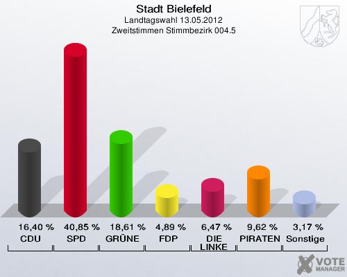 Stadt Bielefeld, Landtagswahl 13.05.2012, Zweitstimmen Stimmbezirk 004.5: CDU: 16,40 %. SPD: 40,85 %. GR&Uuml;NE: 18,61 %. FDP: 4,89 %. DIE LINKE: 6,47 %. PIRATEN: 9,62 %. Sonstige: 3,17 %. 