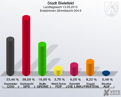 Stadt Bielefeld, Landtagswahl 13.05.2012, Erststimmen Stimmbezirk 004.9: Kammeier CDU: 23,46 %. Garbrecht SPD: 38,09 %. Bolte GR&Uuml;NE: 19,95 %. Wahl-Schwentker FDP: 3,75 %. Schmidt DIE LINKE: 6,05 %. Gugat PIRATEN: 8,22 %. Beuthe AUF: 0,48 %. 