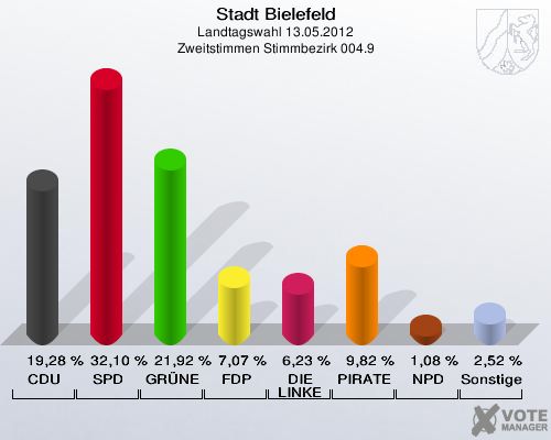 Stadt Bielefeld, Landtagswahl 13.05.2012, Zweitstimmen Stimmbezirk 004.9: CDU: 19,28 %. SPD: 32,10 %. GR&Uuml;NE: 21,92 %. FDP: 7,07 %. DIE LINKE: 6,23 %. PIRATEN: 9,82 %. NPD: 1,08 %. Sonstige: 2,52 %. 