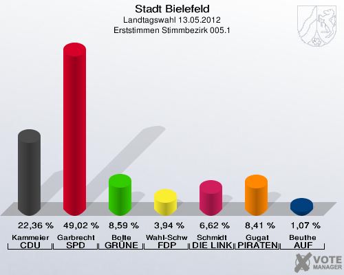 Stadt Bielefeld, Landtagswahl 13.05.2012, Erststimmen Stimmbezirk 005.1: Kammeier CDU: 22,36 %. Garbrecht SPD: 49,02 %. Bolte GR&Uuml;NE: 8,59 %. Wahl-Schwentker FDP: 3,94 %. Schmidt DIE LINKE: 6,62 %. Gugat PIRATEN: 8,41 %. Beuthe AUF: 1,07 %. 