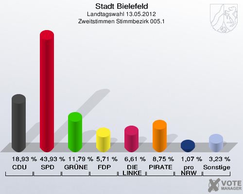 Stadt Bielefeld, Landtagswahl 13.05.2012, Zweitstimmen Stimmbezirk 005.1: CDU: 18,93 %. SPD: 43,93 %. GR&Uuml;NE: 11,79 %. FDP: 5,71 %. DIE LINKE: 6,61 %. PIRATEN: 8,75 %. pro NRW: 1,07 %. Sonstige: 3,23 %. 
