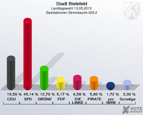 Stadt Bielefeld, Landtagswahl 13.05.2012, Zweitstimmen Stimmbezirk 005.2: CDU: 19,59 %. SPD: 45,14 %. GR&Uuml;NE: 12,70 %. FDP: 5,17 %. DIE LINKE: 6,58 %. PIRATEN: 5,80 %. pro NRW: 1,72 %. Sonstige: 3,30 %. 