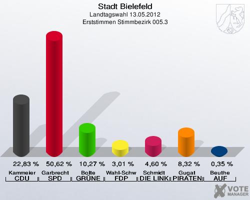 Stadt Bielefeld, Landtagswahl 13.05.2012, Erststimmen Stimmbezirk 005.3: Kammeier CDU: 22,83 %. Garbrecht SPD: 50,62 %. Bolte GR&Uuml;NE: 10,27 %. Wahl-Schwentker FDP: 3,01 %. Schmidt DIE LINKE: 4,60 %. Gugat PIRATEN: 8,32 %. Beuthe AUF: 0,35 %. 
