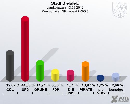 Stadt Bielefeld, Landtagswahl 13.05.2012, Zweitstimmen Stimmbezirk 005.3: CDU: 19,07 %. SPD: 44,03 %. GR&Uuml;NE: 11,94 %. FDP: 5,35 %. DIE LINKE: 4,81 %. PIRATEN: 10,87 %. pro NRW: 1,25 %. Sonstige: 2,68 %. 