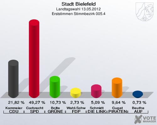 Stadt Bielefeld, Landtagswahl 13.05.2012, Erststimmen Stimmbezirk 005.4: Kammeier CDU: 21,82 %. Garbrecht SPD: 49,27 %. Bolte GR&Uuml;NE: 10,73 %. Wahl-Schwentker FDP: 2,73 %. Schmidt DIE LINKE: 5,09 %. Gugat PIRATEN: 9,64 %. Beuthe AUF: 0,73 %. 